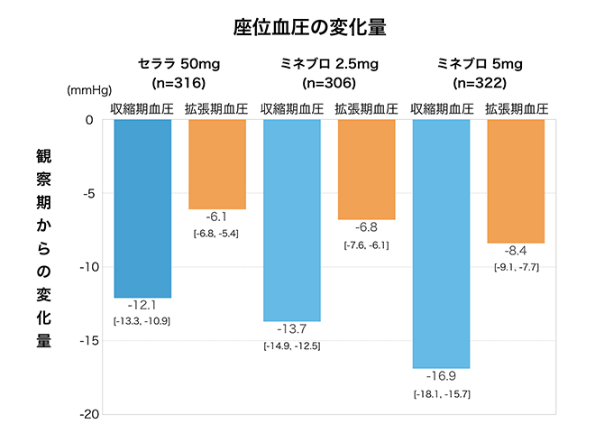 ESAX-HTN試験におけるセララ50mg・ミネブロ2.5mg・5mgの座位血圧変化量を比較したグラフ